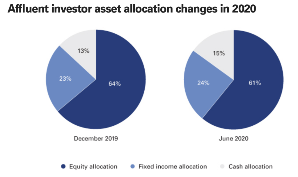 Stock/bond/cash allocations based on Vanguard