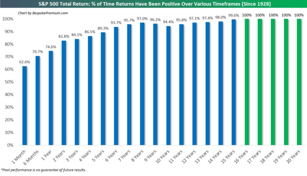 Chart of S&P 500 Total Return: % of TIme Returns Have Been Positive Over Various Timeframes (Since 1928)