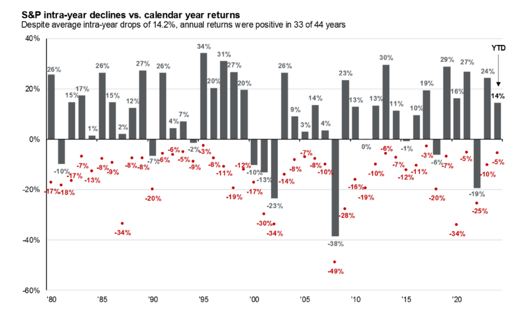 S&P 500 intra-year declines vs. calendar year returns chart