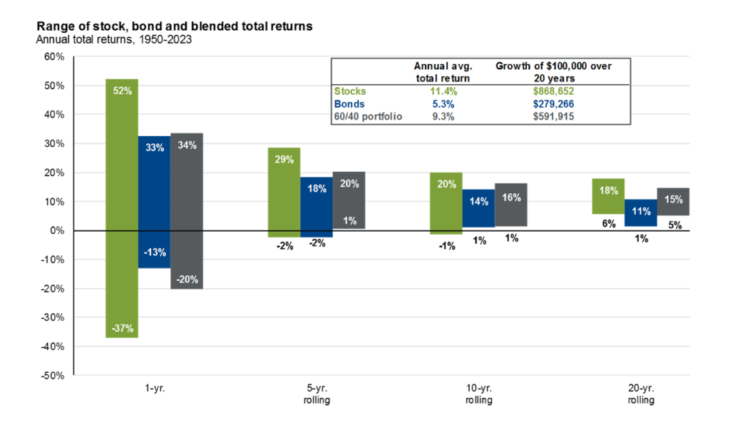 Range of stock, bond, and blended total returns since 1950 chart.