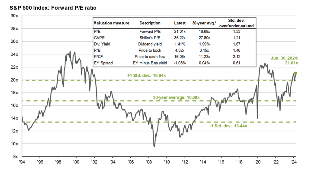 S&P 500 Index: Forward P/E ratio chart