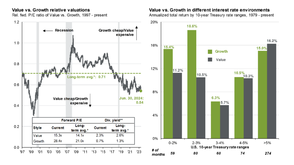 Value vs. Growth relative valuations chart and Value vs. Growth in different interest rate environments chart