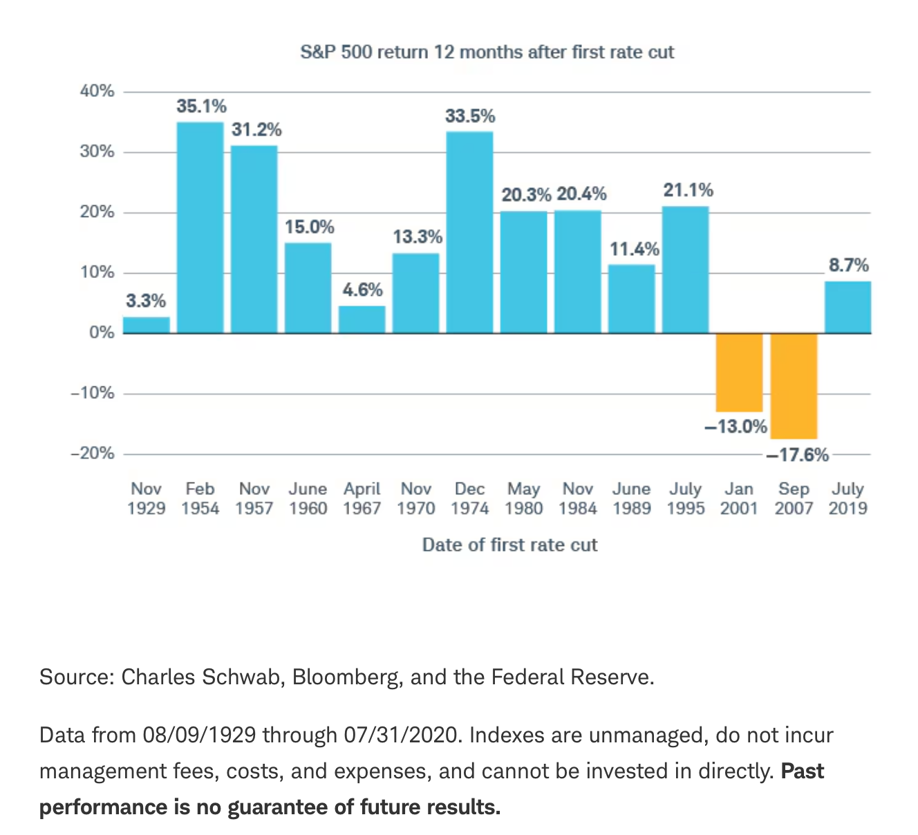 Chart of S&P 500 return 12 months after the first rate cut