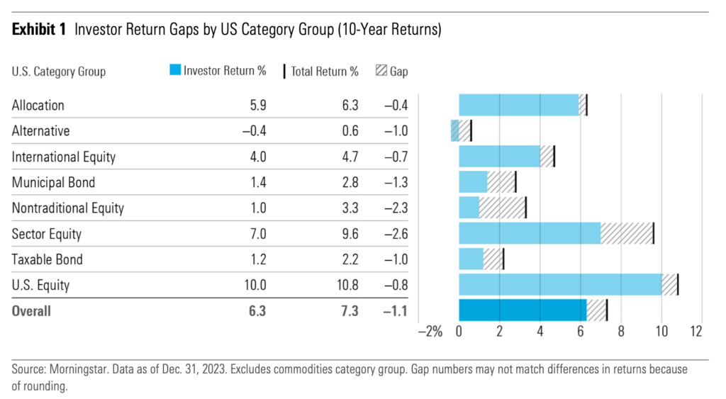 Chart of Investor Return Gaps by US Category Group (10-Year Returns)